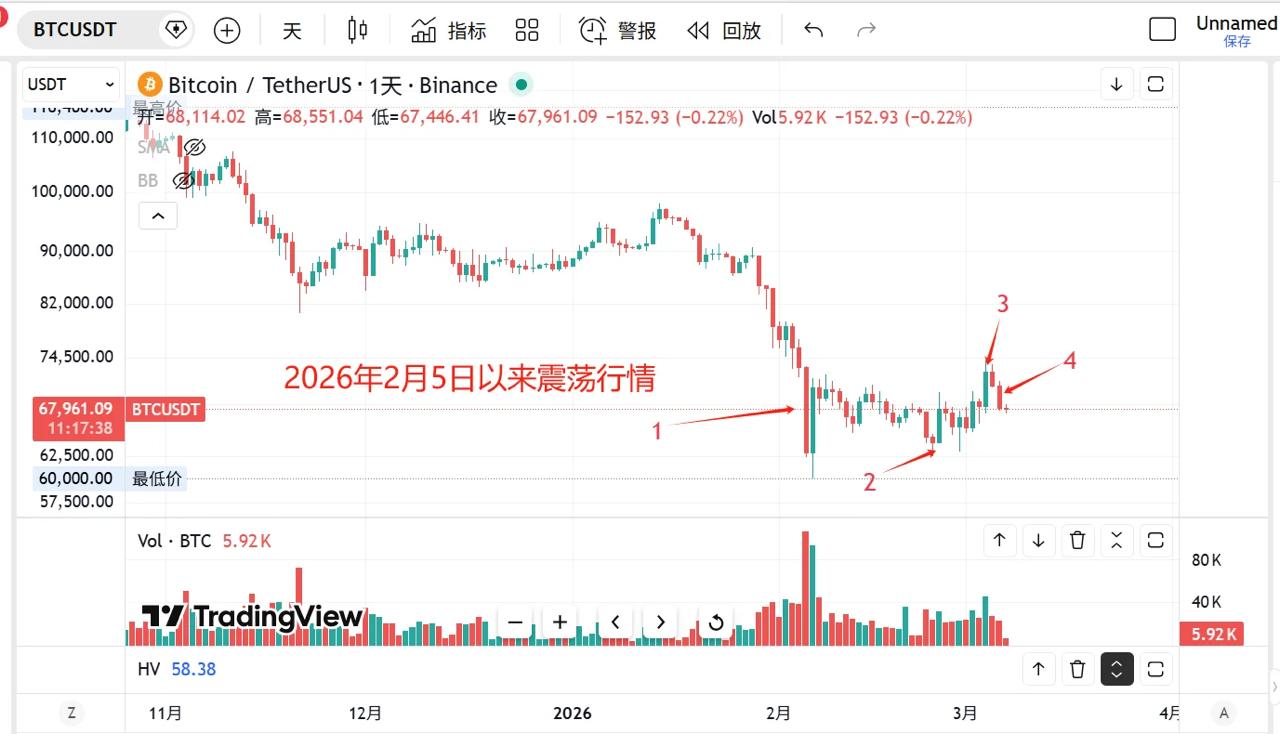 为什么我仍然看好比特币的反弹行情？